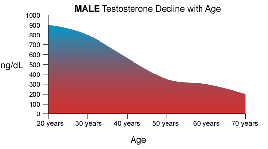 Alacsony tesztoszteron: Lehet hogy a férfihormon csökkenése okozza libidó zavarod? 3